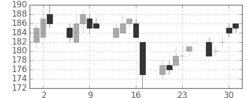 大成建の日足チャート(2011年6月)