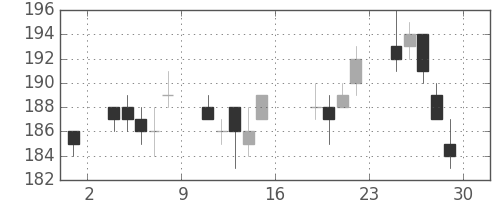 大成建の日足チャート(2011年7月)