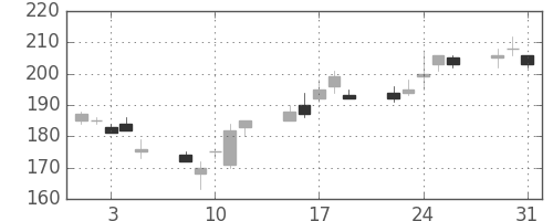 大成建の日足チャート(2011年8月)