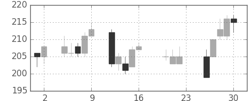大成建の日足チャート(2011年9月)