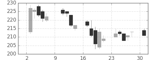 大成建の日足チャート(2011年10月)