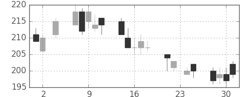 大成建の日足チャート(2011年11月)