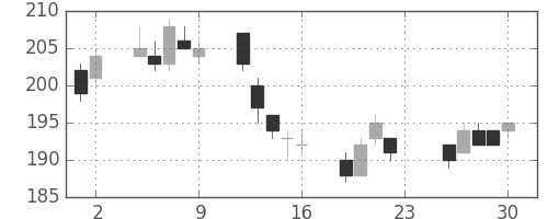 大成建の日足チャート(2011年12月)