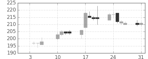 大成建の日足チャート(2012年1月)