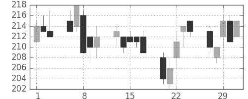 大成建の日足チャート(2012年2月)