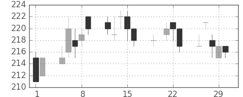 大成建の日足チャート(2012年3月)