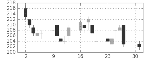 大成建の日足チャート(2012年4月)
