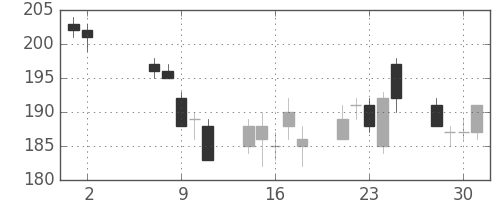 大成建の日足チャート(2012年5月)