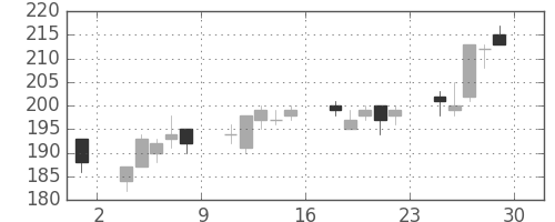 大成建の日足チャート(2012年6月)