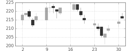 大成建の日足チャート(2012年7月)