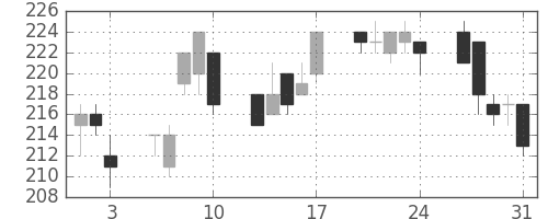 大成建の日足チャート(2012年8月)