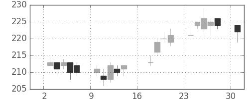 大成建の日足チャート(2012年9月)