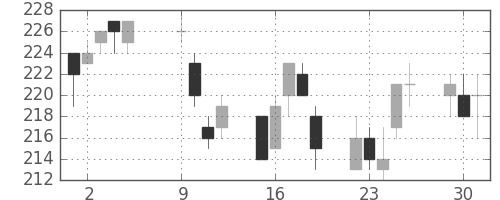 大成建の日足チャート(2012年10月)