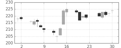 大成建の日足チャート(2012年11月)