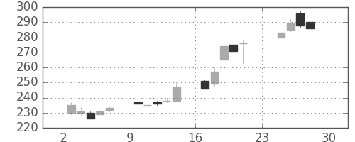 大成建の日足チャート(2012年12月)