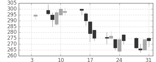 大成建の日足チャート(2013年1月)