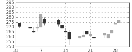 大成建の日足チャート(2013年2月)