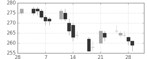 大成建の日足チャート(2013年3月)