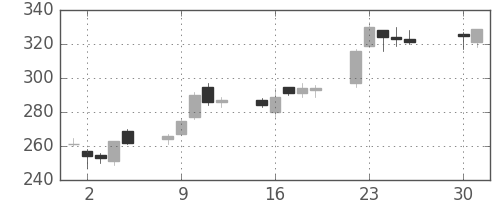 大成建の日足チャート(2013年4月)