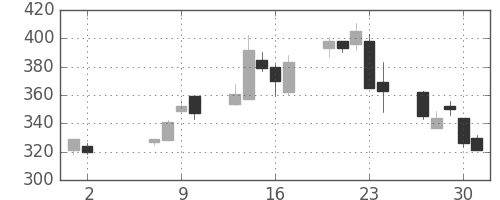 大成建の日足チャート(2013年5月)