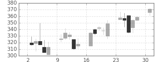 大成建の日足チャート(2013年6月)