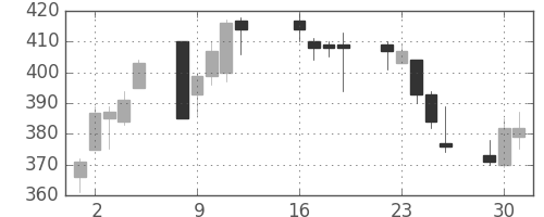 大成建の日足チャート(2013年7月)