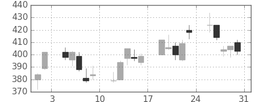 大成建の日足チャート(2013年8月)
