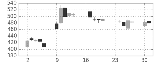 大成建の日足チャート(2013年9月)