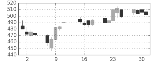 大成建の日足チャート(2013年10月)