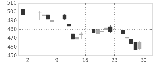 大成建の日足チャート(2013年11月)
