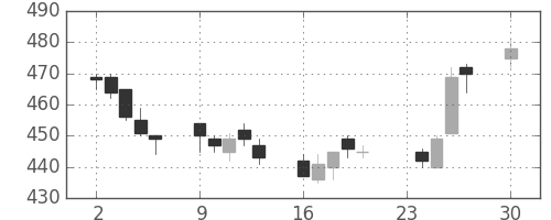 大成建の日足チャート(2013年12月)