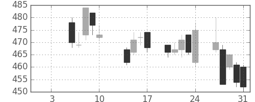 大成建の日足チャート(2014年1月)