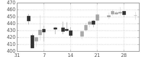大成建の日足チャート(2014年2月)