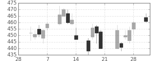 大成建の日足チャート(2014年3月)