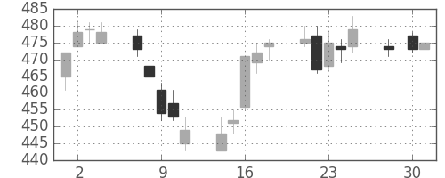 大成建の日足チャート(2014年4月)