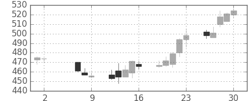 大成建の日足チャート(2014年5月)