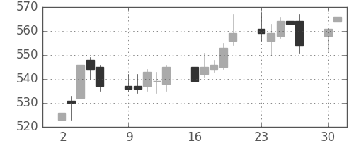 大成建の日足チャート(2014年6月)