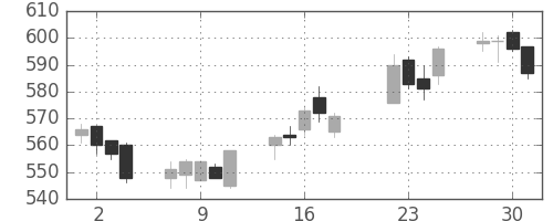 大成建の日足チャート(2014年7月)