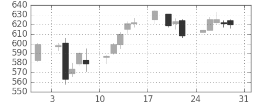 大成建の日足チャート(2014年8月)