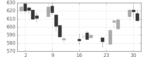 大成建の日足チャート(2014年9月)