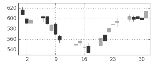 大成建の日足チャート(2014年10月)