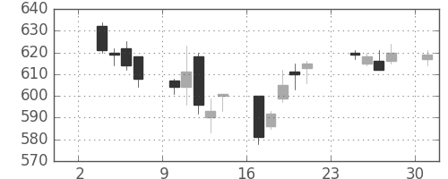 大成建の日足チャート(2014年11月)