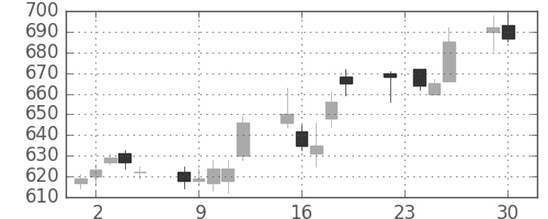 大成建の日足チャート(2014年12月)