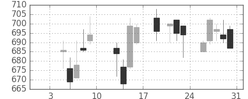 大成建の日足チャート(2015年1月)