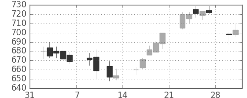 大成建の日足チャート(2015年2月)