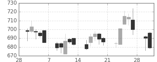 大成建の日足チャート(2015年3月)