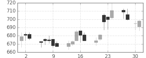 大成建の日足チャート(2015年4月)