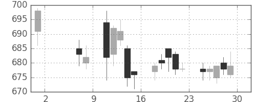 大成建の日足チャート(2015年5月)