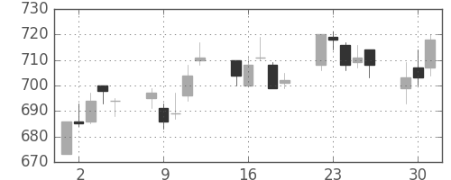 大成建の日足チャート(2015年6月)