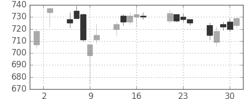 大成建の日足チャート(2015年7月)